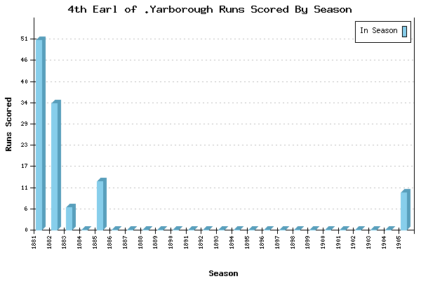Runs per Season Chart for 4th Earl of .Yarborough